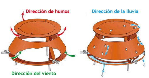 Esquema-para-mostrar-la-evacuacion-de-los-humos-y-la-proteccion-contra-la-entrada-de-la-lluvia