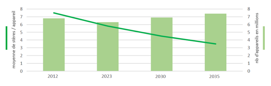 Projection consommation de bois buches vs parc appareils