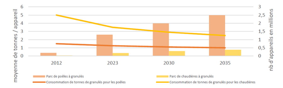 Projection consommation de granules de bois vs parc appareils