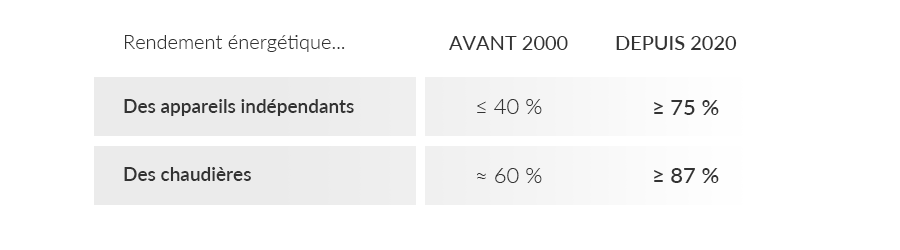 INFOGRAPHIE 1 Tableau de chiffre sur l'évolution des appareils de chauffage au bois