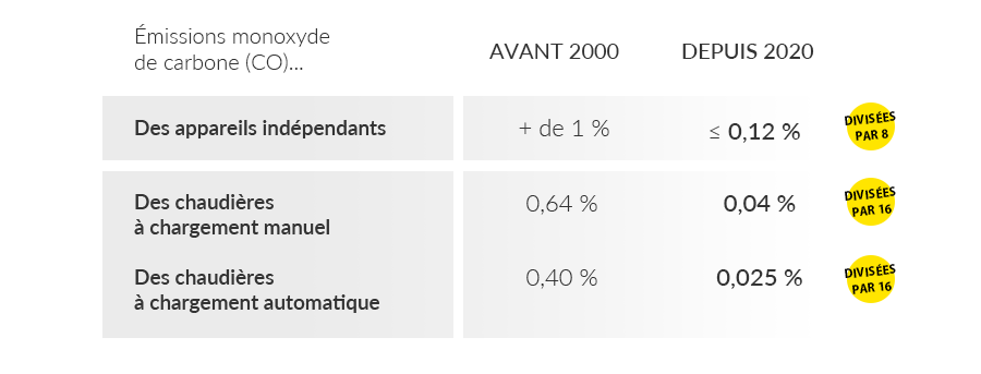INFOGRAPHIE CO Tableau sur les émissions des appreils de chauffage au bois
