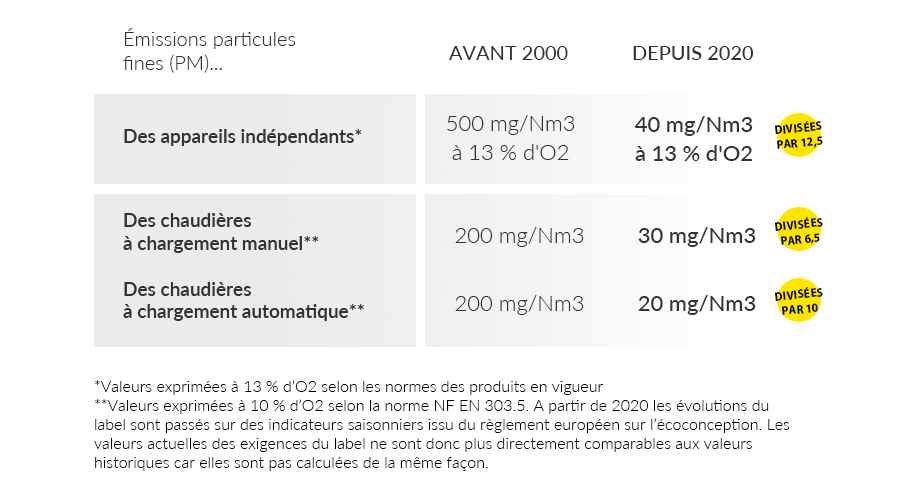 INFOGRAPHIE PM Tableau des émissions de particules fines
