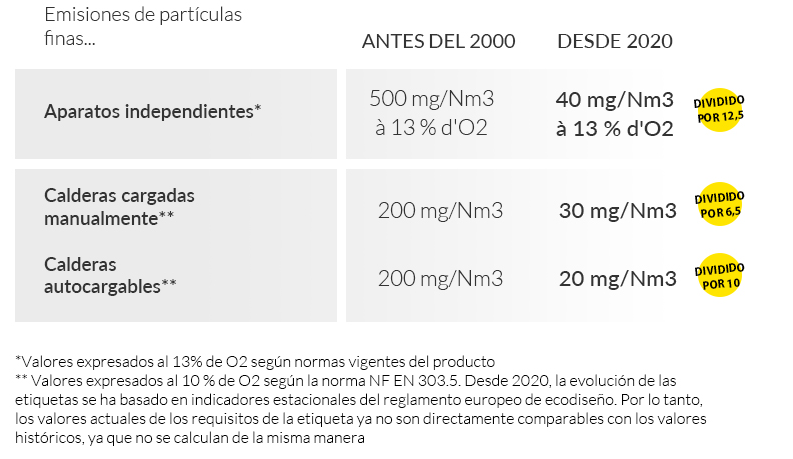 Tableau des émissions de particules fines